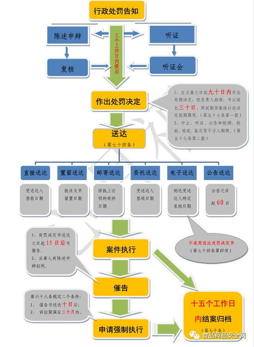 市场监督管理行政处罚流程图