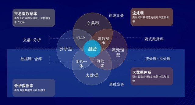 亚信科技发布AntDB V7.2数据库 在线数据处理与交易处理业务迎来新工具